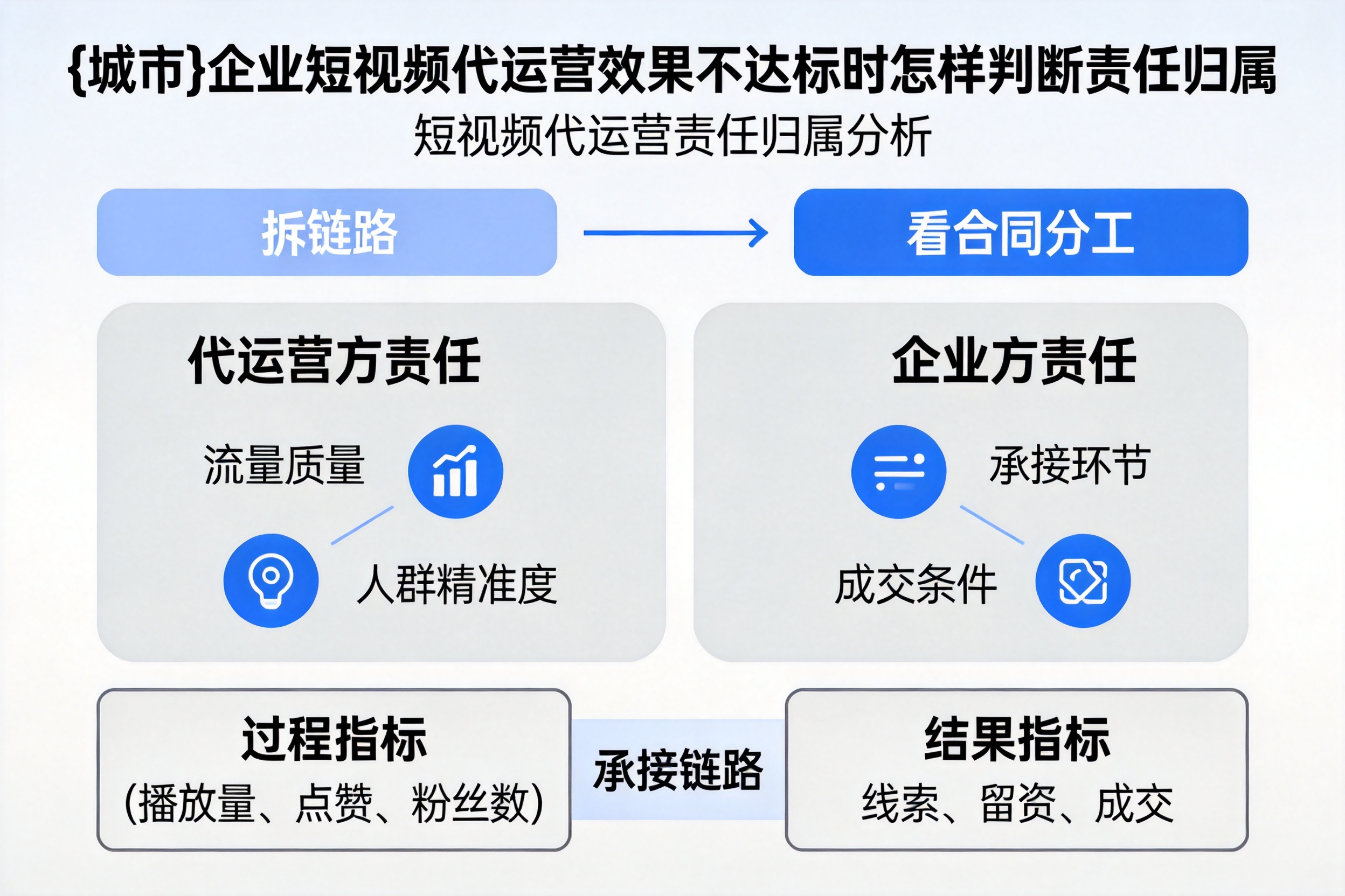萧山企业短视频代运营效果不达标时怎样判断责任归属